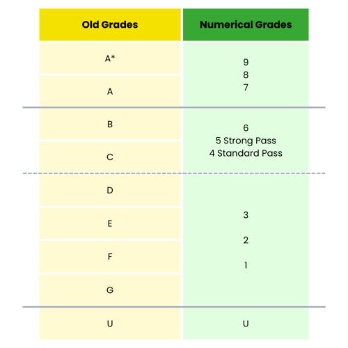 Grades Explained New Old